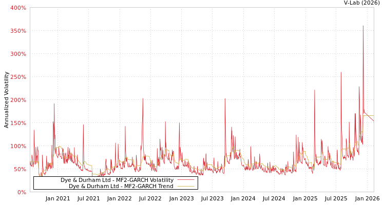 graph of Dye & Durham Ltd MF2-GARCH