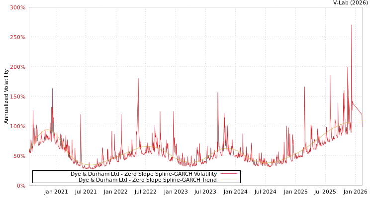 graph of Dye & Durham Ltd S0GARCH