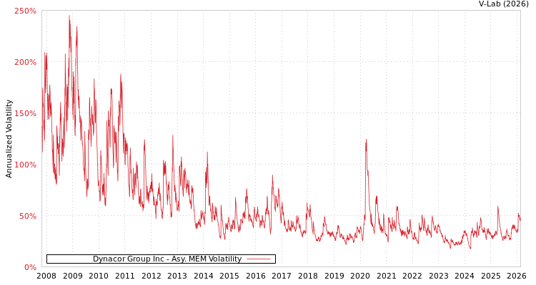 graph of Dynacor Group Inc AMEM