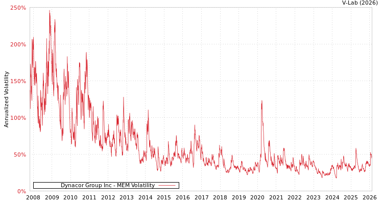 graph of Dynacor Group Inc MEM