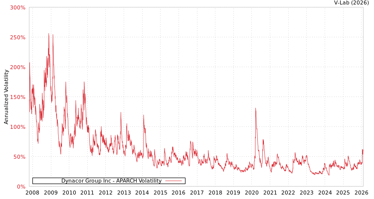 graph of Dynacor Group Inc APARCH