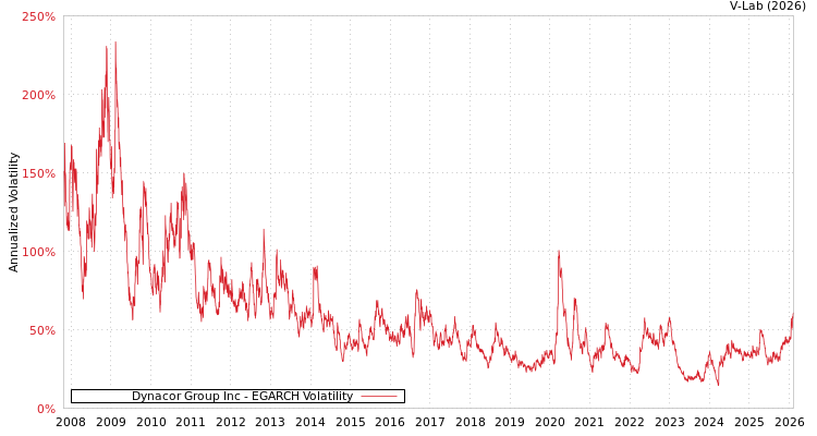 graph of Dynacor Group Inc EGARCH