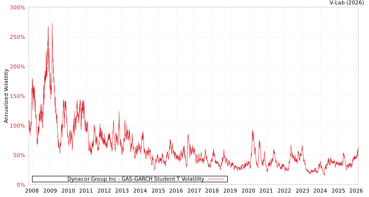 graph of Dynacor Group Inc GAS-GARCH-T