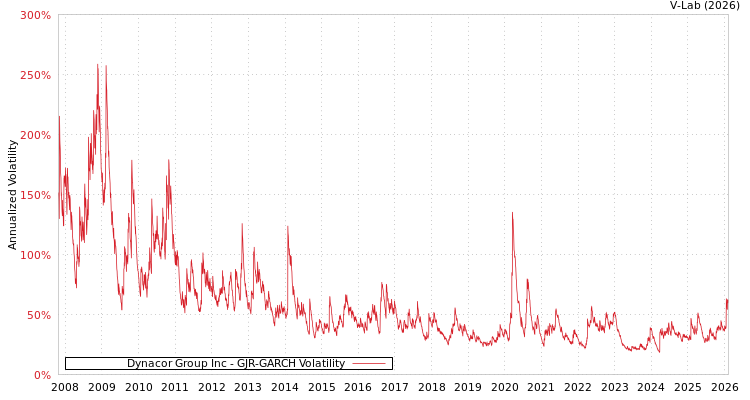 graph of Dynacor Group Inc GJR-GARCH