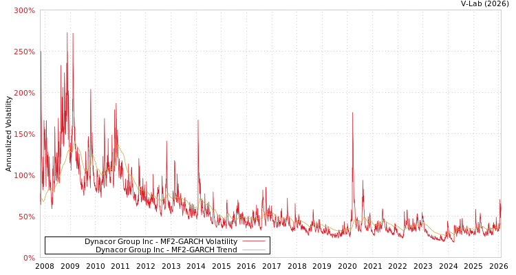 graph of Dynacor Group Inc MF2-GARCH