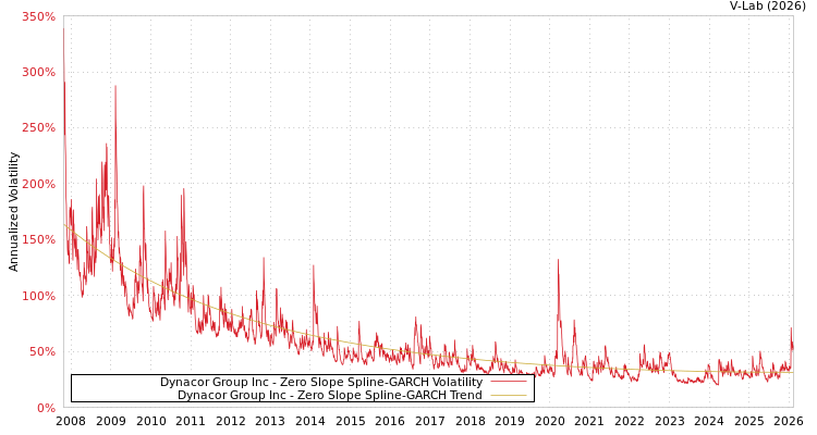 graph of Dynacor Group Inc S0GARCH