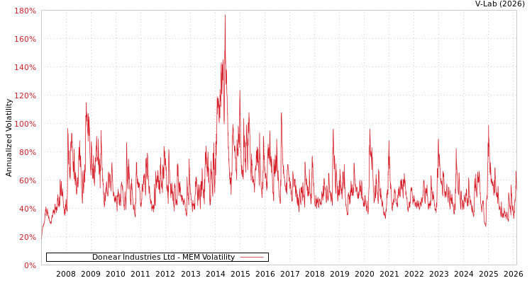 graph of Donear Industries Ltd MEM