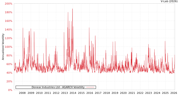 graph of Donear Industries Ltd AGARCH