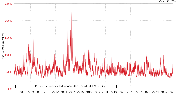 graph of Donear Industries Ltd GAS-GARCH-T