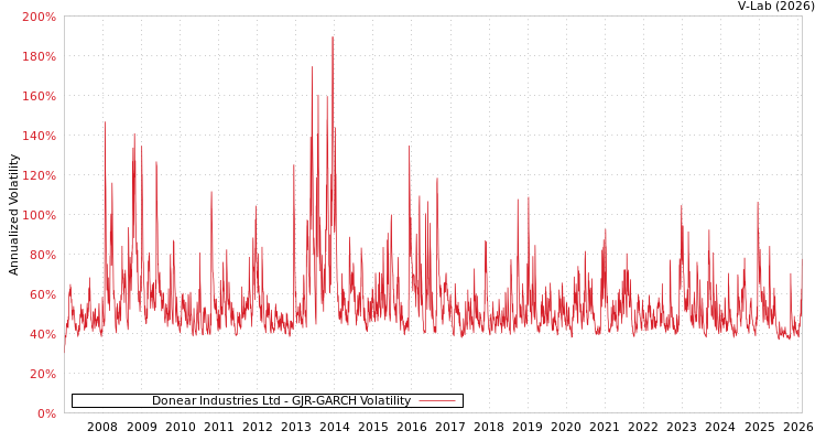 graph of Donear Industries Ltd GJR-GARCH