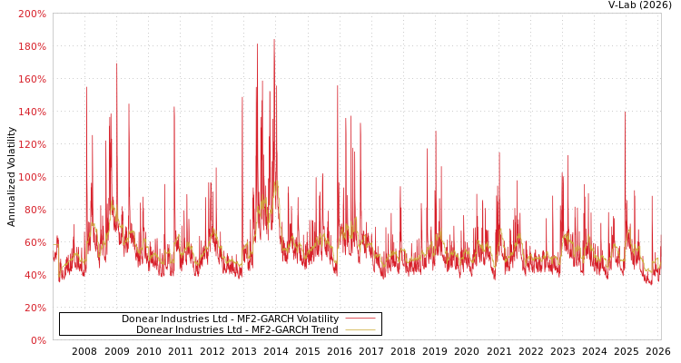 graph of Donear Industries Ltd MF2-GARCH