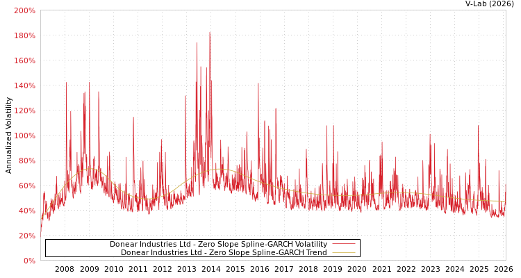 graph of Donear Industries Ltd S0GARCH
