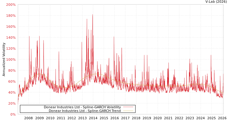 graph of Donear Industries Ltd SGARCH