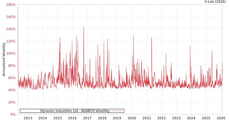 graph of Dynamic Industries Ltd AGARCH