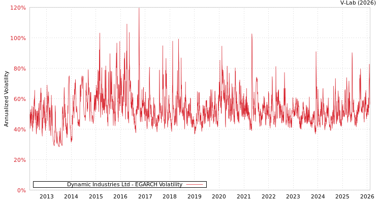 graph of Dynamic Industries Ltd EGARCH