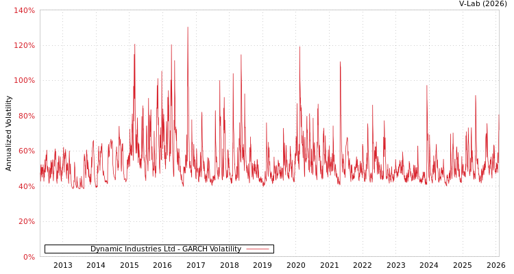 graph of Dynamic Industries Ltd GARCH