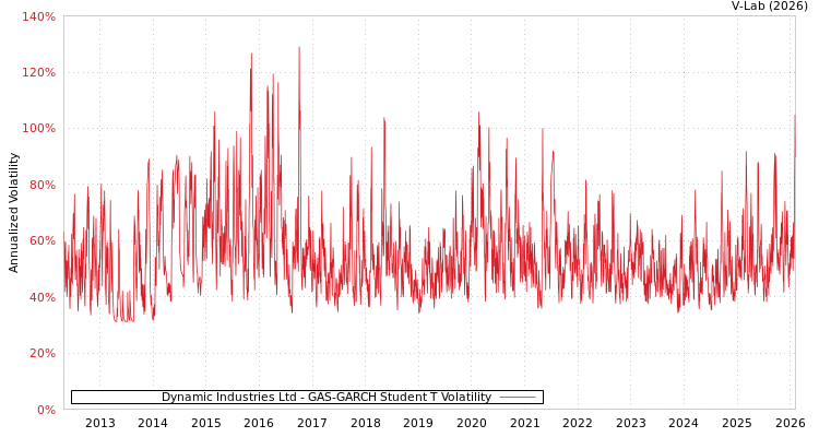 graph of Dynamic Industries Ltd GAS-GARCH-T