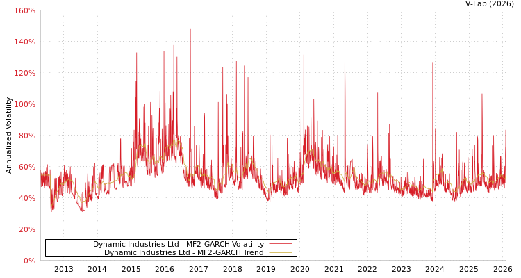 graph of Dynamic Industries Ltd MF2-GARCH