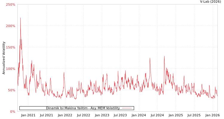 graph of Dinamik Isi Makina Yalitim AMEM