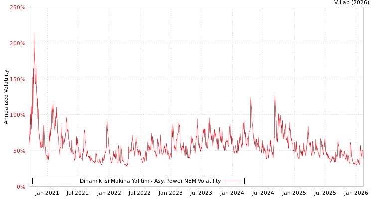 graph of Dinamik Isi Makina Yalitim APMEM
