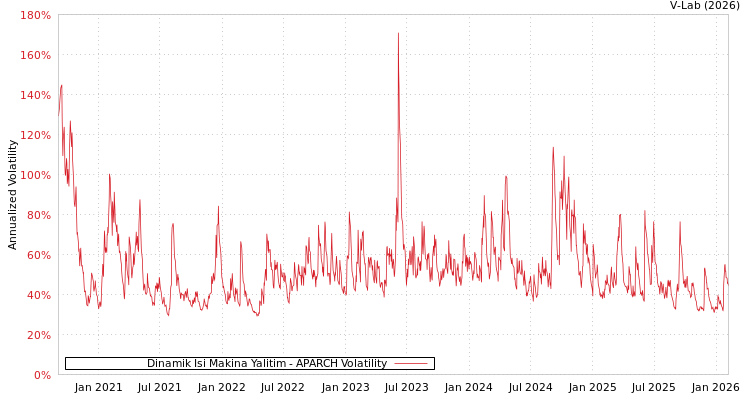 graph of Dinamik Isi Makina Yalitim APARCH