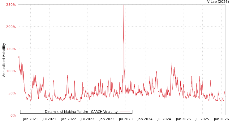 graph of Dinamik Isi Makina Yalitim GARCH