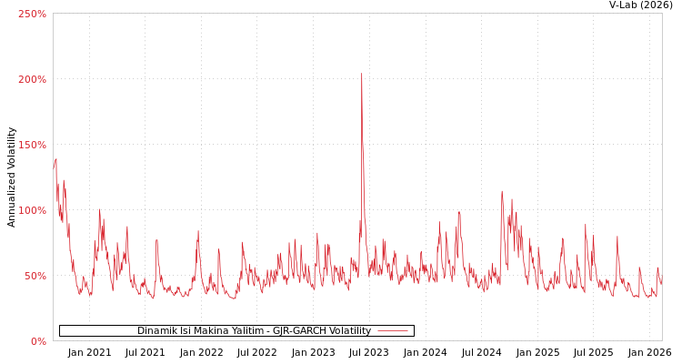 graph of Dinamik Isi Makina Yalitim GJR-GARCH