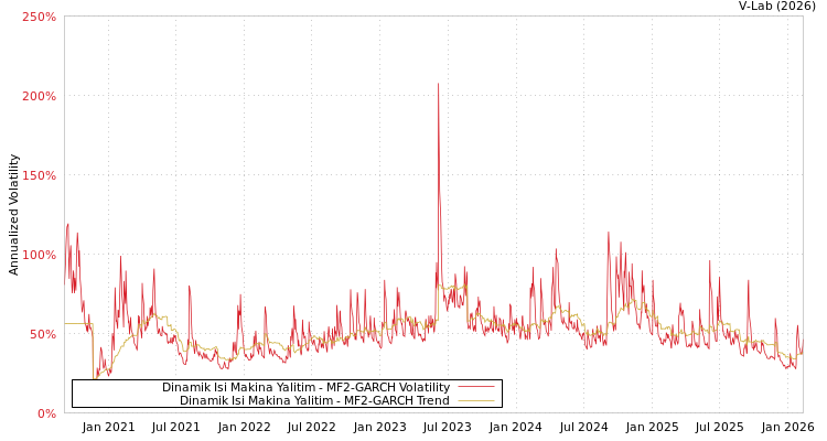 graph of Dinamik Isi Makina Yalitim MF2-GARCH