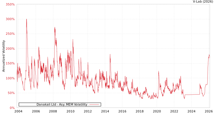 graph of Danakali Ltd AMEM