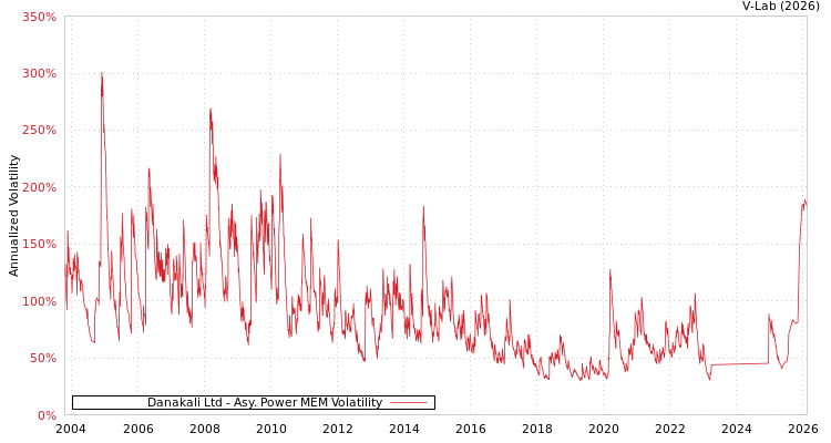 graph of Danakali Ltd APMEM