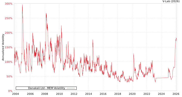 graph of Danakali Ltd MEM