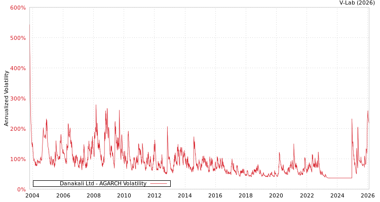 graph of Danakali Ltd AGARCH