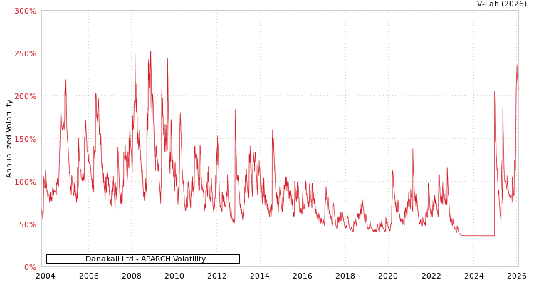 graph of Danakali Ltd APARCH