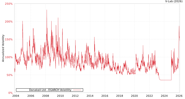 graph of Danakali Ltd EGARCH