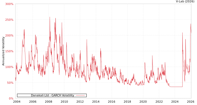 graph of Danakali Ltd GARCH