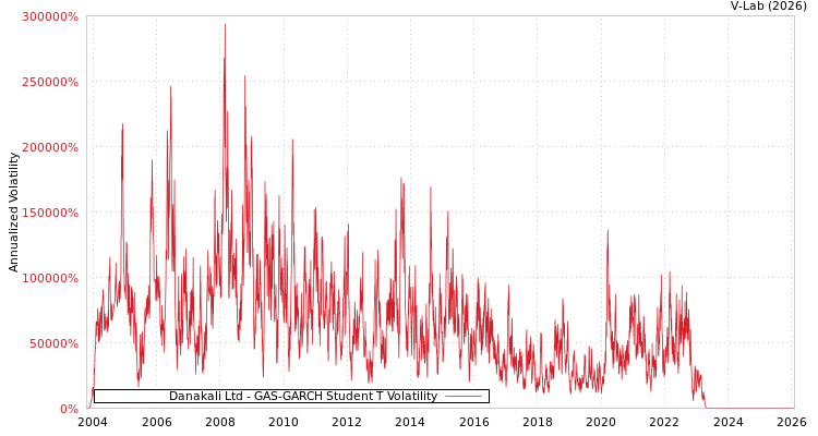graph of Danakali Ltd GAS-GARCH-T