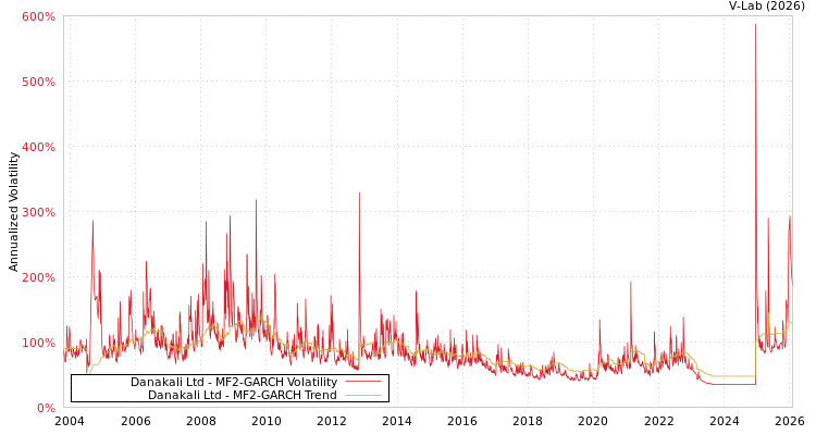 graph of Danakali Ltd MF2-GARCH