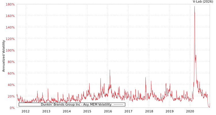 graph of Dunkin' Brands Group Inc AMEM
