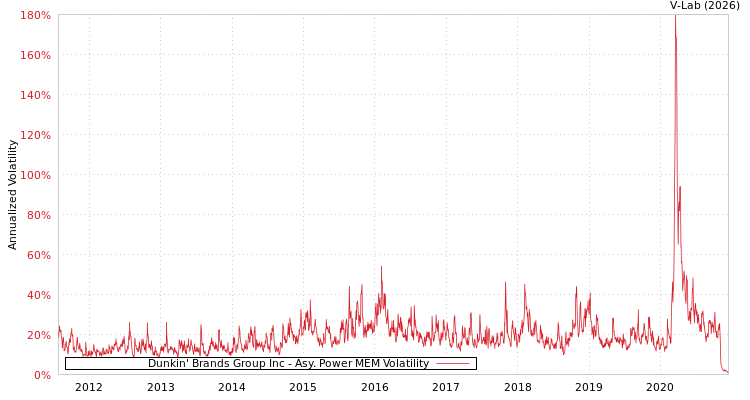 graph of Dunkin' Brands Group Inc APMEM