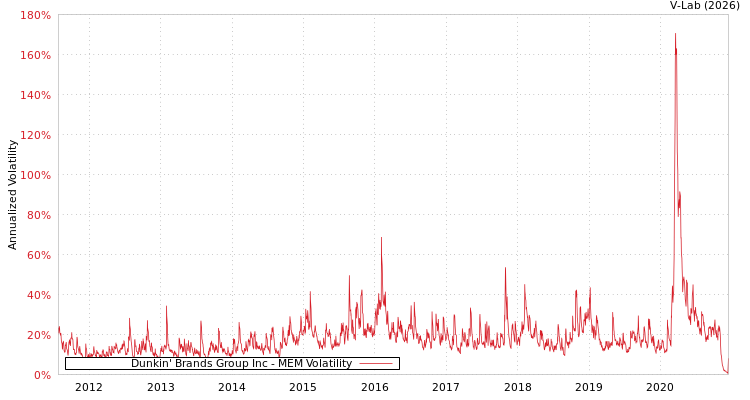 graph of Dunkin' Brands Group Inc MEM