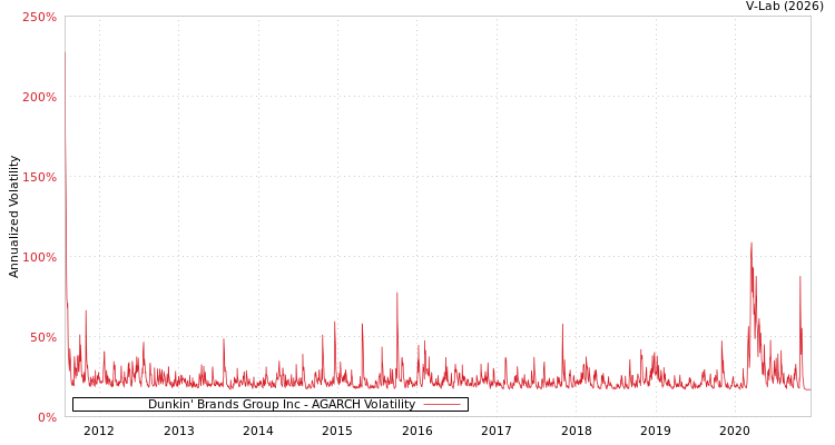 graph of Dunkin' Brands Group Inc AGARCH