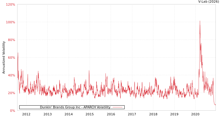 graph of Dunkin' Brands Group Inc APARCH