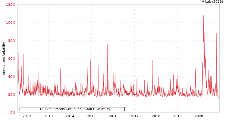 graph of Dunkin' Brands Group Inc GARCH
