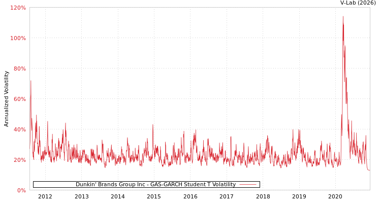 graph of Dunkin' Brands Group Inc GAS-GARCH-T