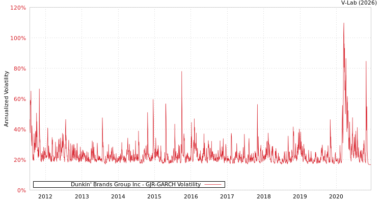 graph of Dunkin' Brands Group Inc GJR-GARCH