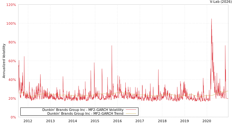 graph of Dunkin' Brands Group Inc MF2-GARCH