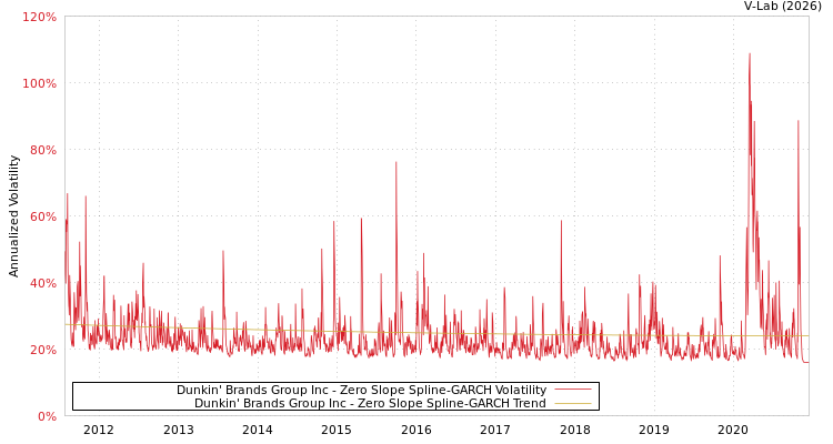 graph of Dunkin' Brands Group Inc S0GARCH
