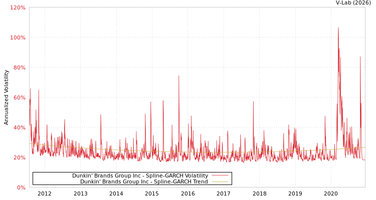 graph of Dunkin' Brands Group Inc SGARCH