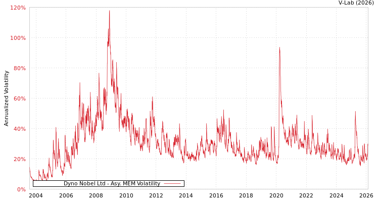 graph of Dyno Nobel Ltd AMEM