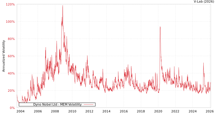 graph of Dyno Nobel Ltd MEM